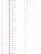 张之臻“正式”跻身前100强 刷新中国大陆男网单打最高排名