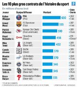 姆巴佩将成有“史上”收入最高的运动员高达6.3亿欧